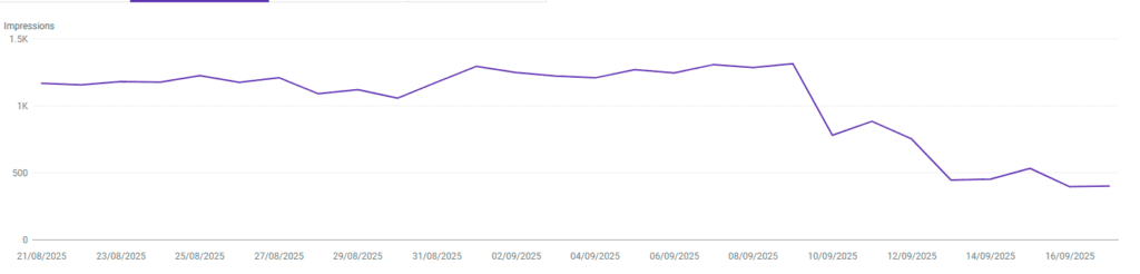 Graph showing drop in Google search impressions